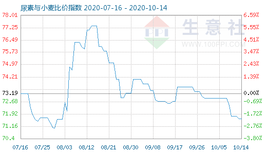 10月14日尿素与小麦比价指数图