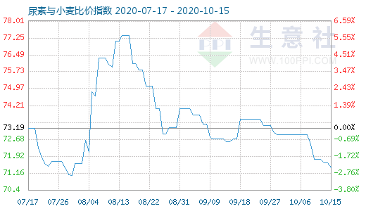 10月15日尿素与小麦比价指数图