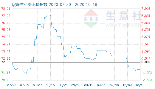 10月18日尿素与小麦比价指数图