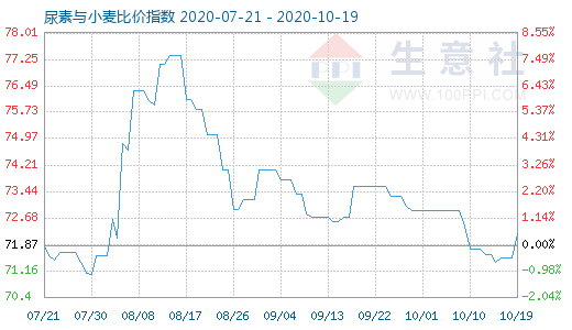 10月19日尿素与小麦比价指数图