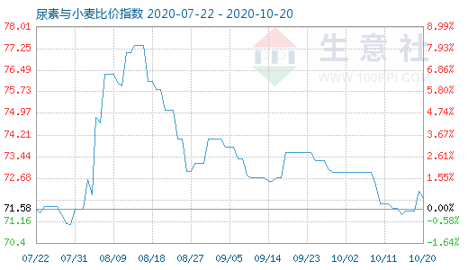 10月20日尿素与小麦比价指数图