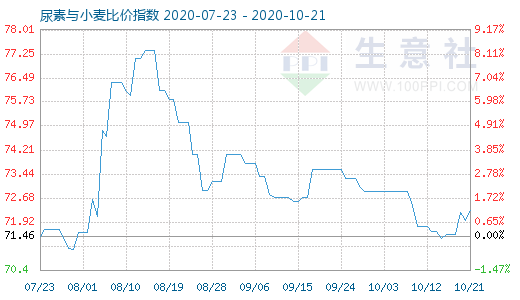 10月21日尿素与小麦比价指数图