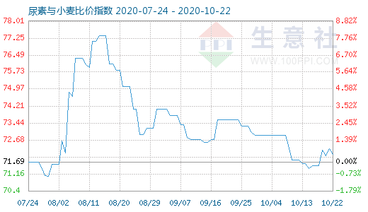 10月22日尿素与小麦比价指数图