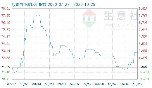 10月25日尿素与小麦比价指数图