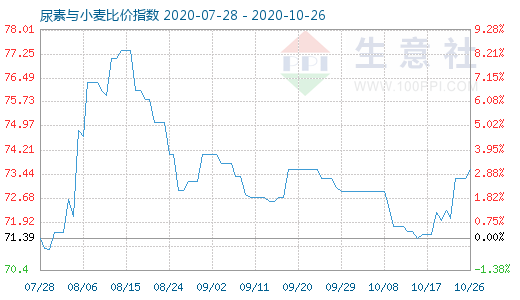 10月26日尿素与小麦比价指数图