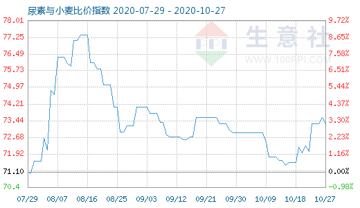 10月27日尿素与小麦比价指数图