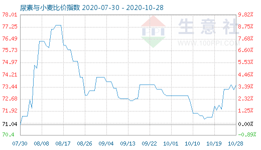 10月28日尿素与小麦比价指数图