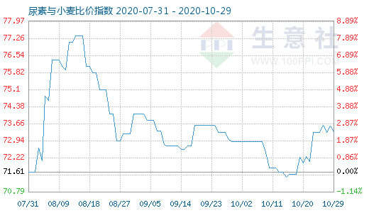 10月29日尿素与小麦比价指数图