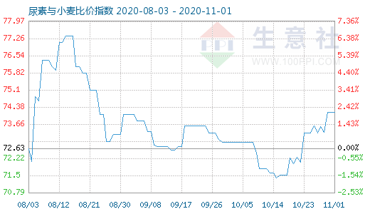 11月1日尿素与小麦比价指数图