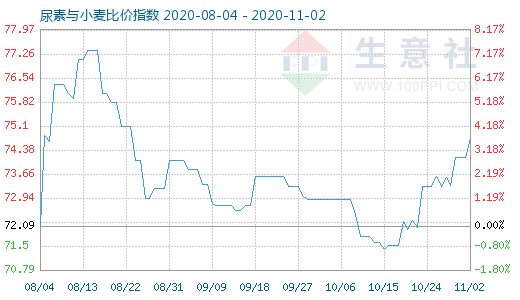 11月2日尿素与小麦比价指数图