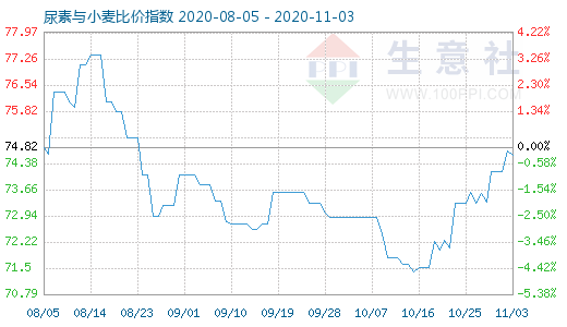 11月3日尿素与小麦比价指数图