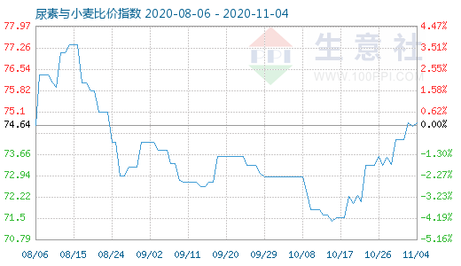 11月4日尿素与小麦比价指数图