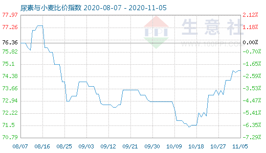 11月5日尿素与小麦比价指数图