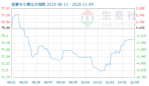 11月9日尿素与小麦比价指数图