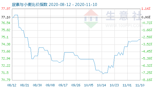 11月10日尿素与小麦比价指数图