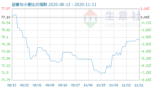 11月11日尿素与小麦比价指数图