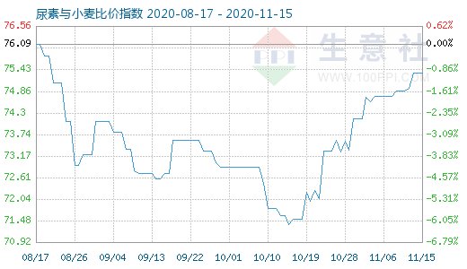 11月15日尿素与小麦比价指数图