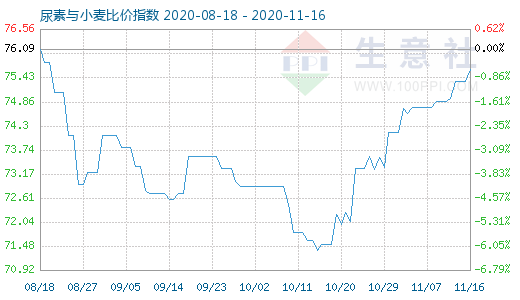 11月16日尿素与小麦比价指数图