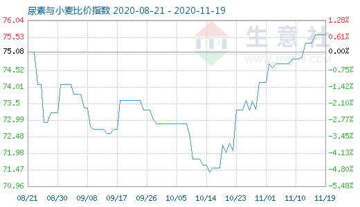 11月19日尿素与小麦比价指数图