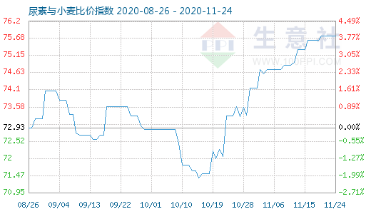 11月24日尿素与小麦比价指数图