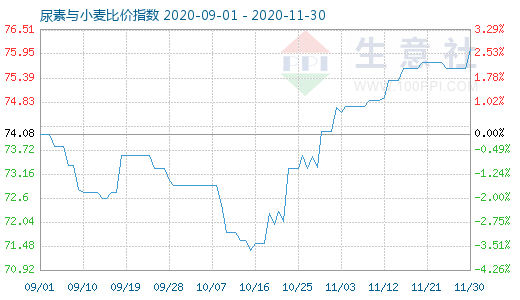 11月30日尿素与小麦比价指数图