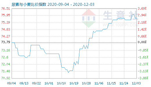 12月3日尿素与小麦比价指数图