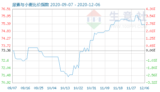 12月6日尿素与小麦比价指数图