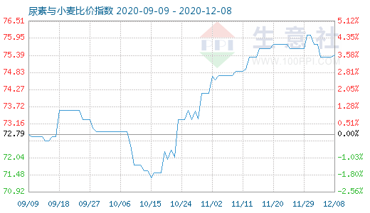 12月8日尿素与小麦比价指数图