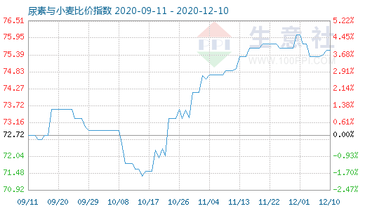 12月10日尿素与小麦比价指数图