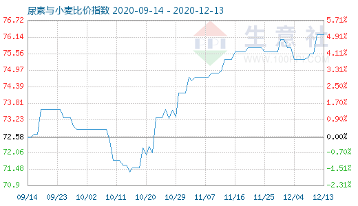 12月13日尿素与小麦比价指数图