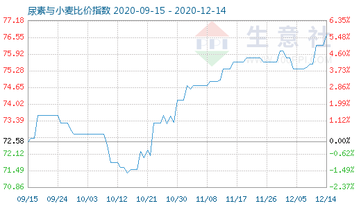 12月14日尿素与小麦比价指数图