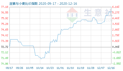 12月16日尿素与小麦比价指数图