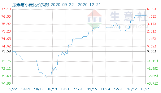 12月21日尿素与小麦比价指数图