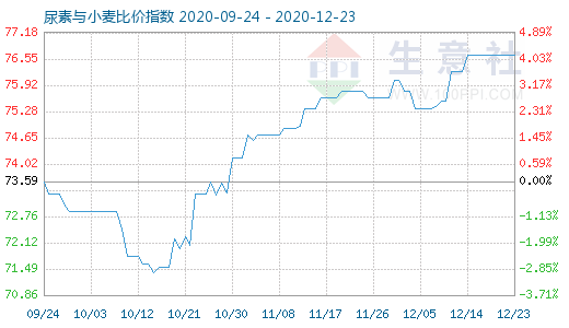 12月23日尿素与小麦比价指数图