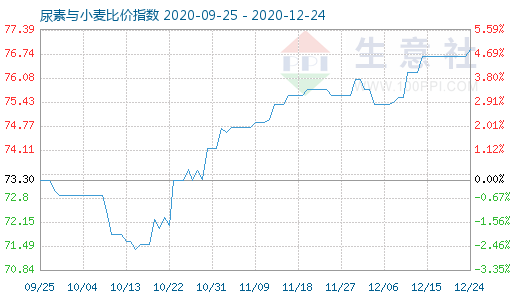 12月24日尿素与小麦比价指数图