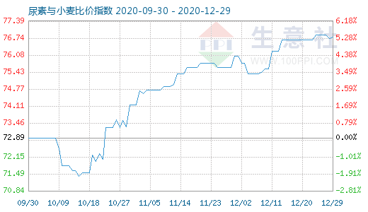 12月29日尿素与小麦比价指数图