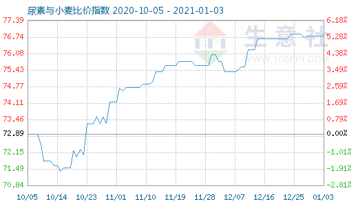 1月3日尿素与小麦比价指数图