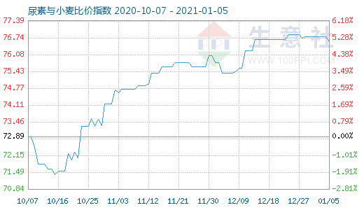 1月5日尿素与小麦比价指数图
