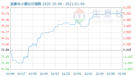 1月6日尿素与小麦比价指数图