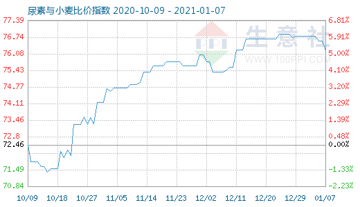 1月7日尿素与小麦比价指数图