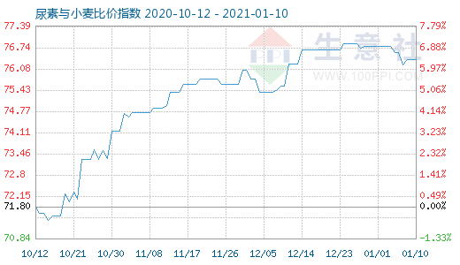 1月10日尿素与小麦比价指数图