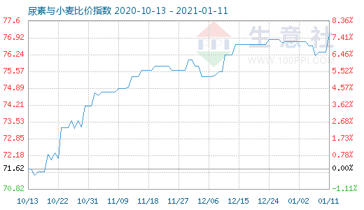 1月11日尿素与小麦比价指数图