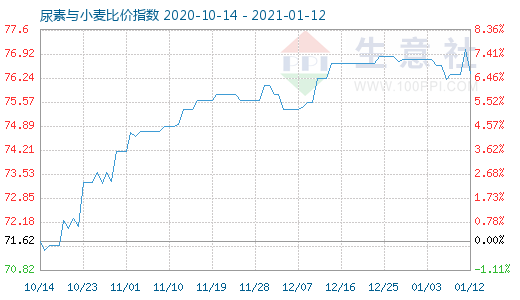 1月12日尿素与小麦比价指数图