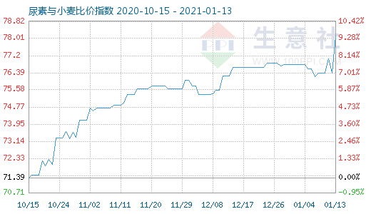 1月13日尿素与小麦比价指数图