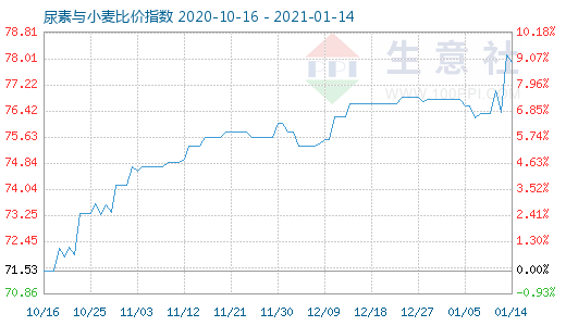 1月14日尿素与小麦比价指数图