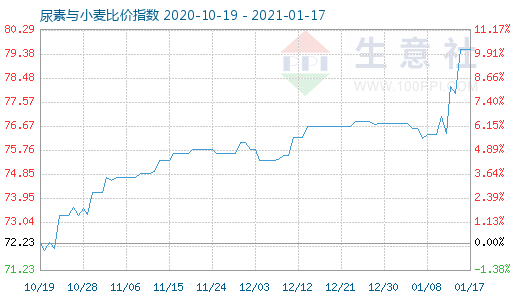 1月17日尿素与小麦比价指数图