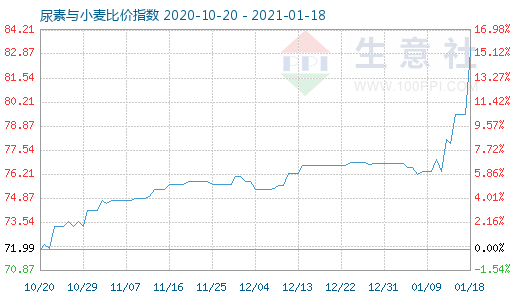 1月18日尿素与小麦比价指数图