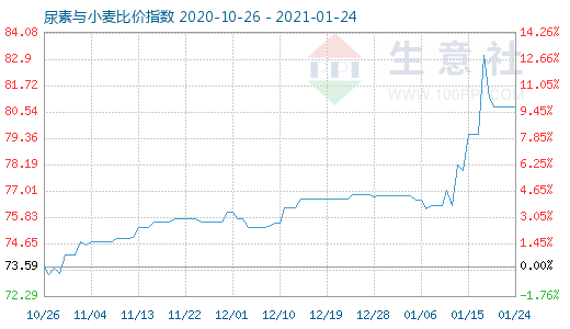 1月24日尿素与小麦比价指数图