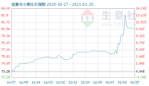 1月25日尿素与小麦比价指数图