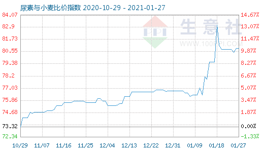 1月27日尿素与小麦比价指数图
